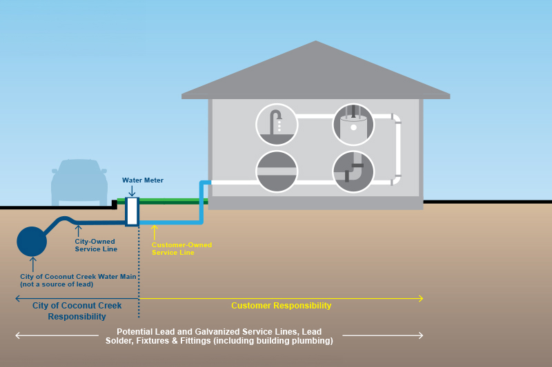 Coconut Creek Lead Service Line Coconut Creek Lead Service Line